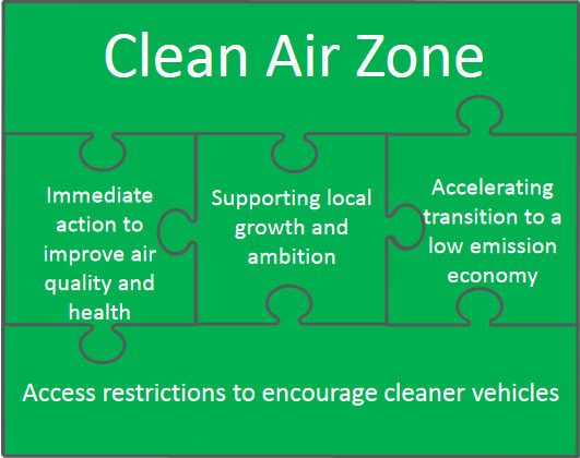 Clean Air Zones